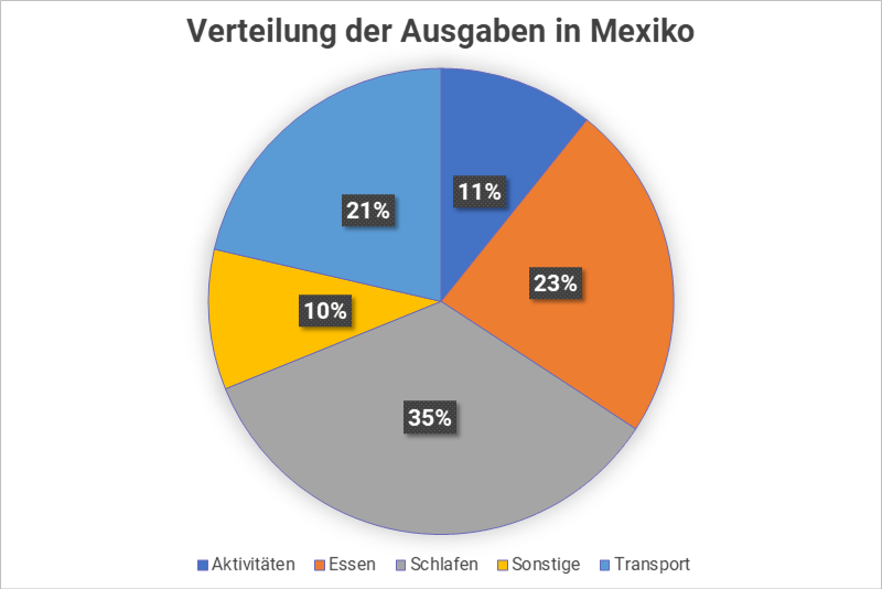 Verteilung der Kosten in Mexiko nach Kategorien