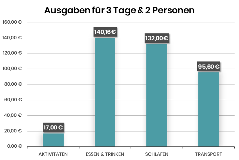 Das sind die Gesamtkosten nach Kategorien für drei Tage Salzburg für zwei Personen